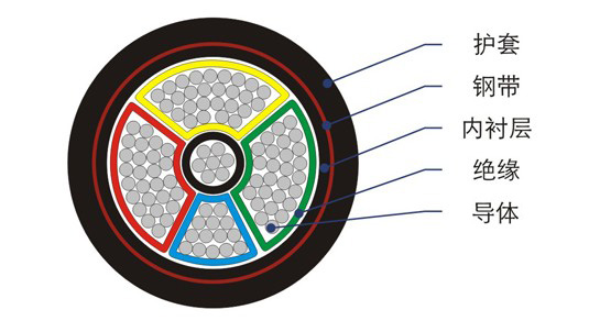 ZRA-YJV22-4x185交聯(lián)聚乙烯絕緣鋼帶鎧裝阻燃電纜